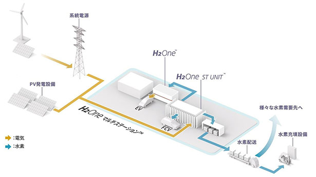「H2OneマルチステーションTM」を活用した水素サプライチェーンモデル（イメージ）
（出所：東芝エネルギーシステムズ）