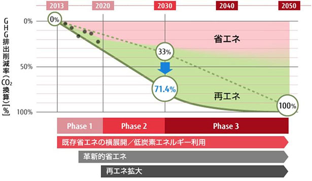 「中長期環境ビジョン」の削減ロードマップ。このうち、2013年度から2030年度目標がSBT「1.5℃水準」であることが認定された（出所：富士通）