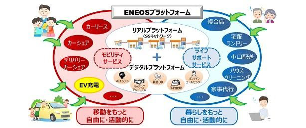 （参考）SSを起点とした次世代エネルギー供給・地域サービス
（出所：ENEOS）