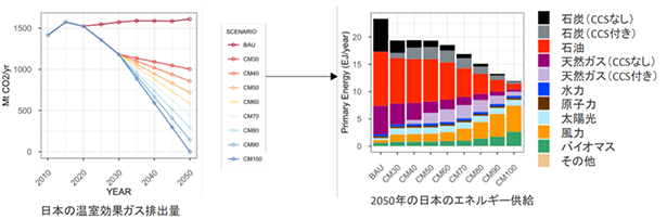  クリックで拡大します
日本のGHG 排出量推移（左）、2050年のエネルギー供給の変化（右）（出所：京都大学）