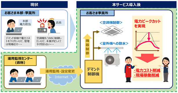 電力ピーク制御サービスイメージ（出所：NTT西日本グループ）