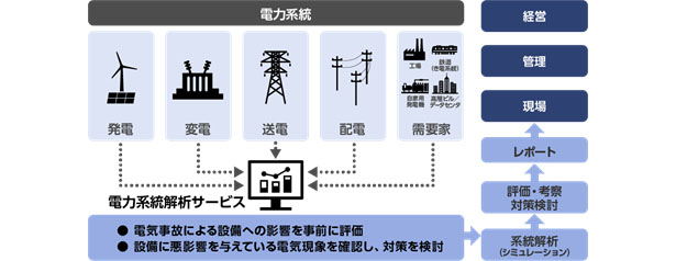 「電力系統解析サービス」の概念図（出所：日立製作所）