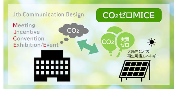「CO2ゼロMICE」サービス　イメージ（出所：JTBコミュニケーションデザイン）