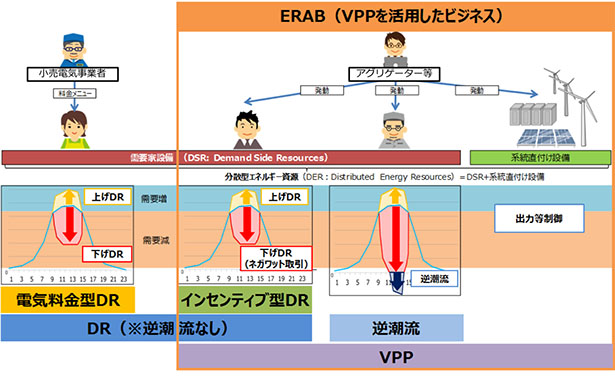 VPP・DR関連用語の関係図より（出所：資源エネルギー庁）