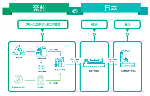 豪州―日本間のクリーン燃料アンモニアサプライチェーン概念図（出所：石油天然ガス・金属鉱物資源機構）