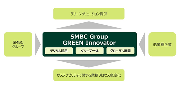  クリックで拡大します
SMBC Group GREEN Innovator（出所：三井住友フィナンシャルグループ）