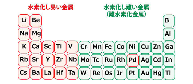 周期表の一部と水素化物の形成しやすさの関係。赤色で塗られた金属は水素と反応しやすく、緑色で示された金属は水素と反応しにくい。6族（クロム族元素）から13族（ホウ素族元素）の金属は水素化されにくい難水素化金属（Pdは除く）（出所：量子科学技術研究開発機構）