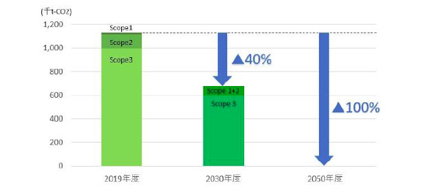 グループ全体のGHG排出量削減の中長期目標（出所：東京建物）