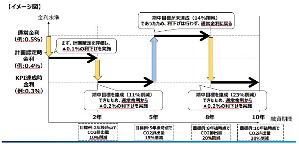 成果連動型利子補給制度のイメージ図（出所：経済産業省）
