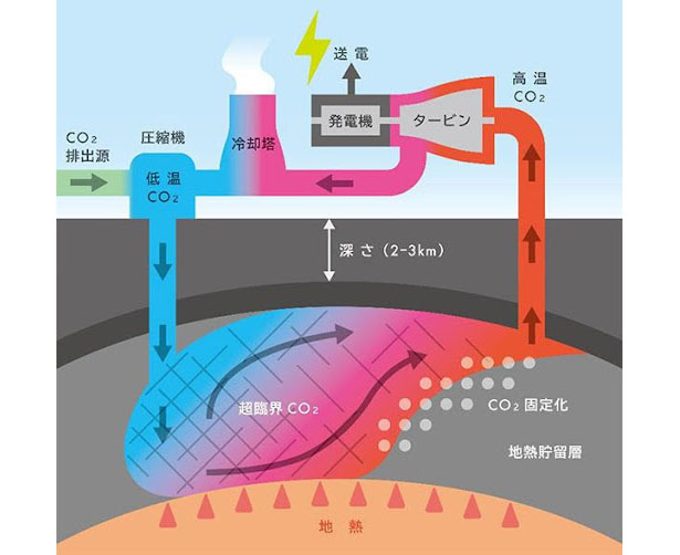 CO2地熱発電の概念図（出所：大成建設）