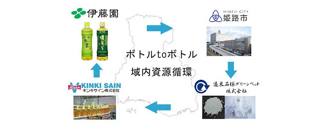 ペットボトル資源循環型リサイクルの連携イメージ（出所：伊藤園）