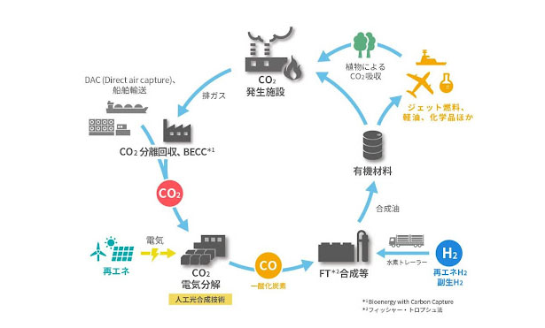 地域での炭素循環社会モデル（イメージ）（出所：東芝エネルギーシステムズ）
