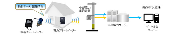 自動検針のイメージ（出所：中部電力）