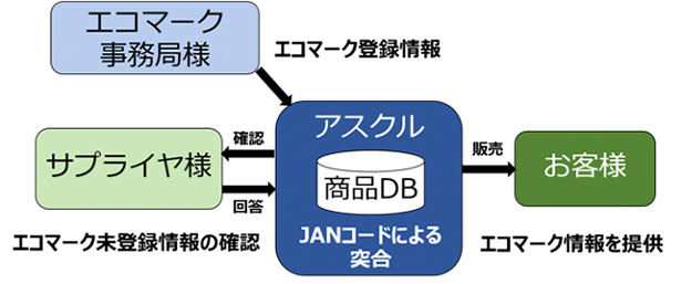 エコマーク事務局とのJANコードデータ連携図（出所：アスクル）