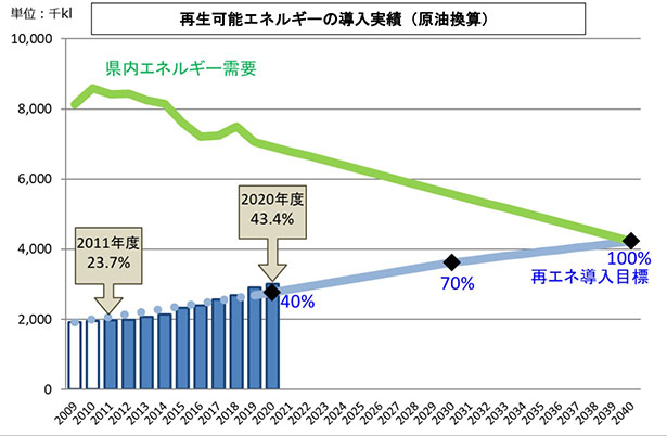 クリックで拡大します
福島県内における再生可能エネルギー導入実績、県内エネルギー需要との比較（出所：福島県）