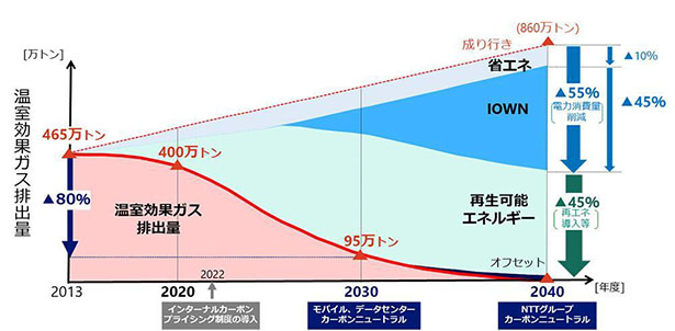  クリックで拡大します
NTTグループ温室効果ガス排出量の削減イメージ（国内＋海外）（出所：NTT）（出所：NTT）