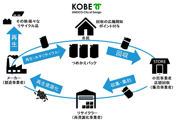 クリックで拡大します
神戸プラスチックネクスト～みんなでつなげよう。つめかえパックリサイクル～体系図（出所：神戸市）