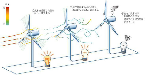 風車ウエイク現象が風車群に与える影響のイメージ図（出所：東京ガス）