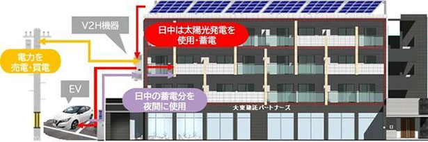 太陽光発電システムとEVを備えた店舗付賃貸住宅（出所：大東建託）