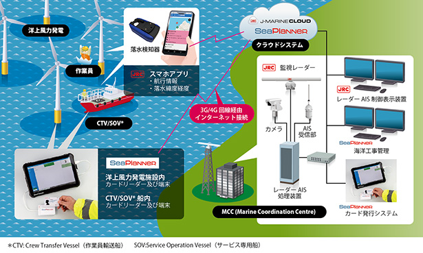 事業風力発電監視システム イメージ図（出所：日本無線）