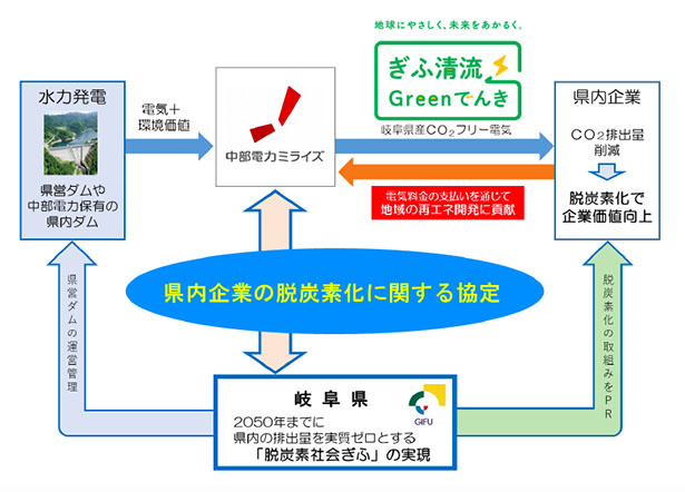 岐阜県産CO2フリー電気による県内企業の脱炭素化に関する協定概要図（出所：岐阜県）