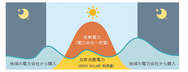 TOKAI ZERO SOLAR による電気の活用イメージ （出所：TOKAI）