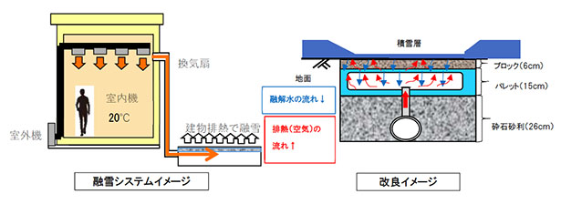 排熱を利用した融雪システム（出所：NEXCO中日本）