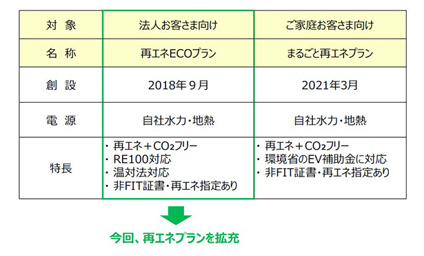 九州電力の現在の再エネ電気料金プランのラインナップ（出所：九州電力）