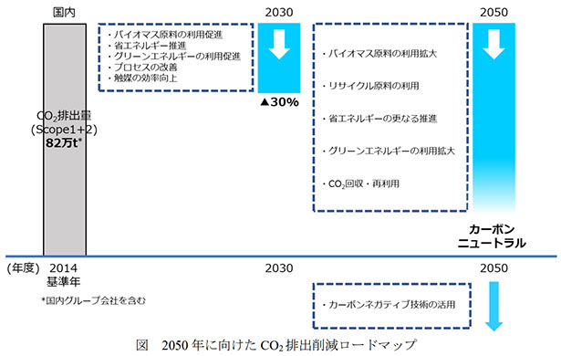 2050年に向けたCO2排出削減ロードマップ（出所：日本触媒）