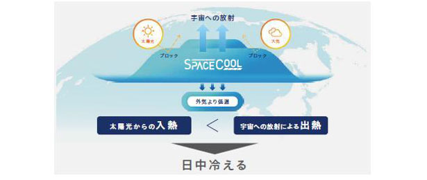 新素材の概念図（出所：大阪ガス）
