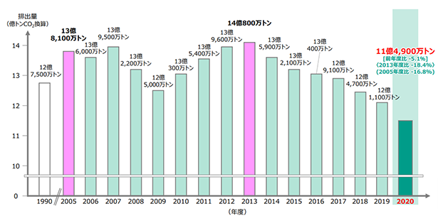 クリックで拡大します
日本の温室効果ガス総排出量（2020 年度速報値）