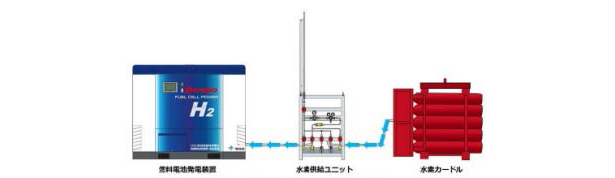 発電装置一式イメージ。左から、燃料電池発電装置、水素供給ユニット、水素カードル。水素燃料は供給ユニットで適切な圧力に調節され発電装置に配給される（出所：東急建設）