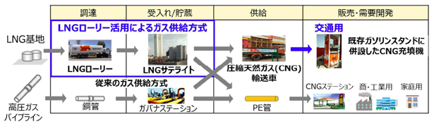 LNG ローリーを活用したガス供給方式（出所：大阪ガス）
