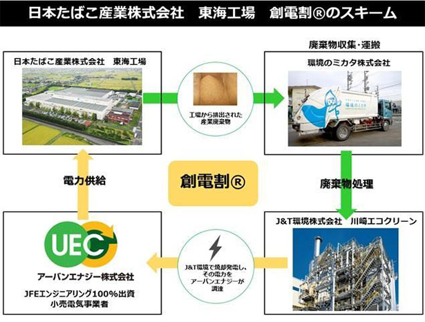  クリックで拡大します
日本たばこ産業　東海工場　創電割のスキーム（出所：JFEエンジニアリング）