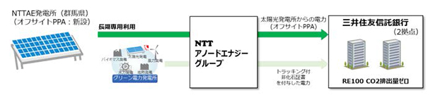 取り組みのイメージ図（出所：NTTアノードエナジー）