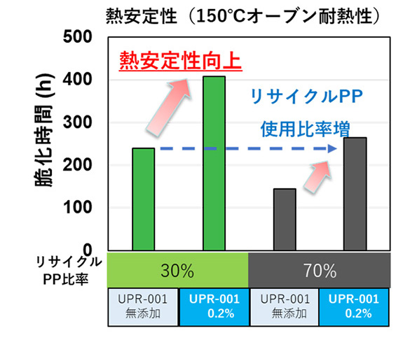 アデカシクロエイド UPR-001添加による熱安定性の向上（温度条件：150℃）