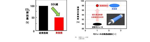 （左）CO2削減効果※東レ試算／（右）分離膜モジュール性能（出所:東レ）