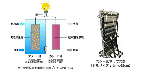 （左）微生物燃料電池排水処理プロセスの仕組みについて／（右）スケールアップ装置（出所：栗田工業）