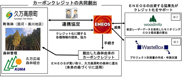 各社連携のイメージ（出所：ENEOS）