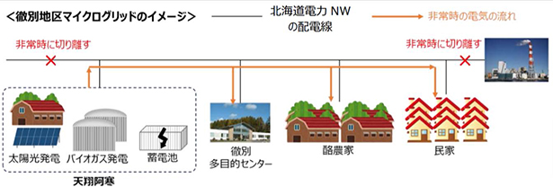 取り組みイメージ（出所：北海道電力ネットワーク）
