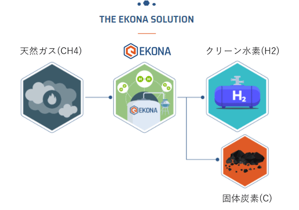 EKONA社のメタン熱分解プロセス。触媒を用いない独自の熱分解方式を用いて
メタンを高温条件下で水素と固体炭素に分離させ、クリーンな水素を取り出す（出所：三井物産）