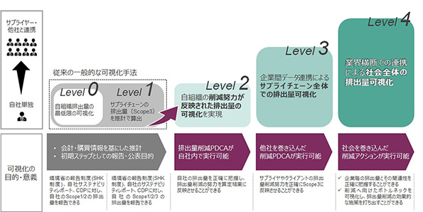 NTTデータが定義する5段階の排出量可視化レベル