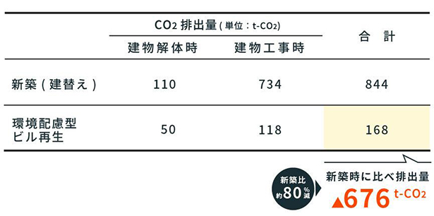 LAIDOUT SHIBUYA 新築（建替え）と環境配慮型ビル再生のCO₂排出量比較（出所：リアルゲイト）