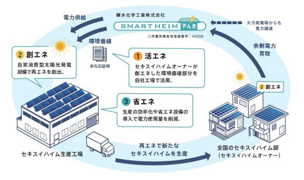 再生可能エネルギーによるセキスイハイム生産の循環型モデル（出所：積水化学工業）