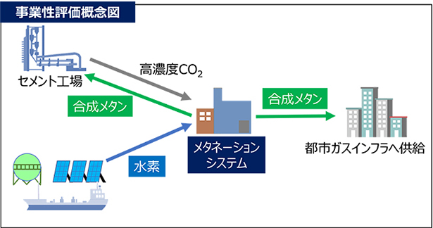 事業性評価概念図（出所：東京ガス）