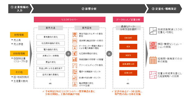 定量分析ツールのイメージ図（出所：PwC Japanグループ）