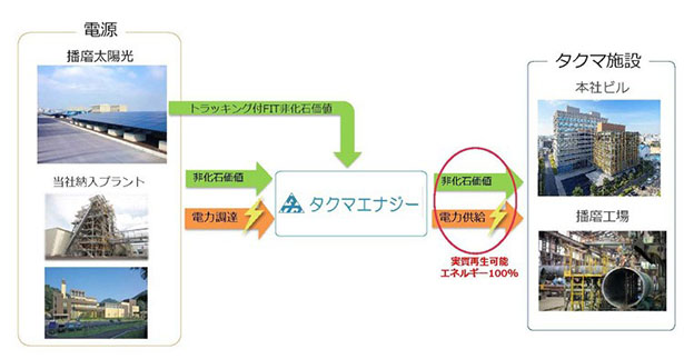 4月1日に開始した「再エネ100%電力」導入のスキーム図（出所：タクマ）