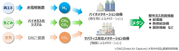 同事業における水素サプライチェーン構築イメージ（出所：大阪ガス）