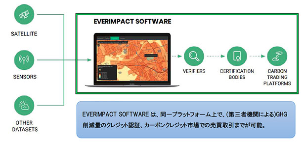 同社ソフトウェアの概要（出所：Everimpact）