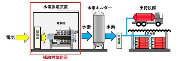 水素製造装置の導入イメージ（出所：北海道電力）